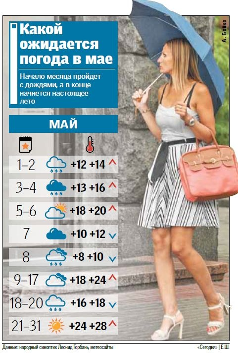 Какой ожидается июль месяц. Какая погода ожидается летом. Прогноз погоды на майские выходные. Сравнение апреля и мая жары. Непредсказуемая погода в мае картинки.