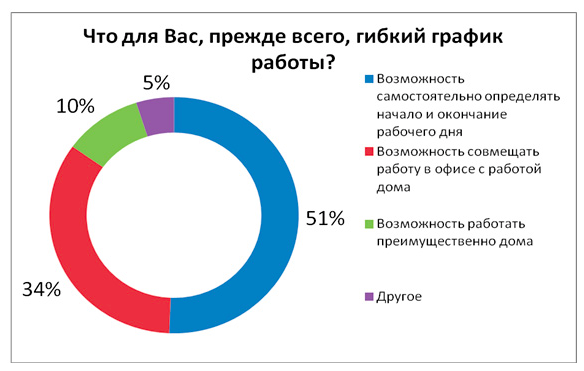 Опыт гибкий график