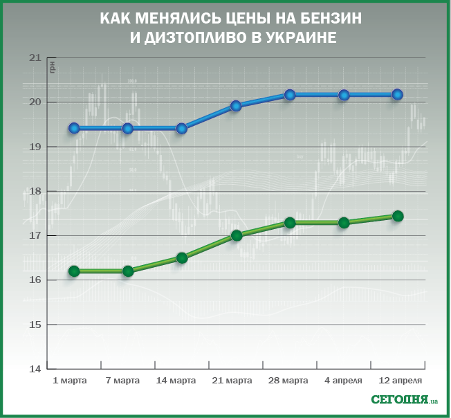 Бензин прогноз на 2025. Бензин прогноз на 2025