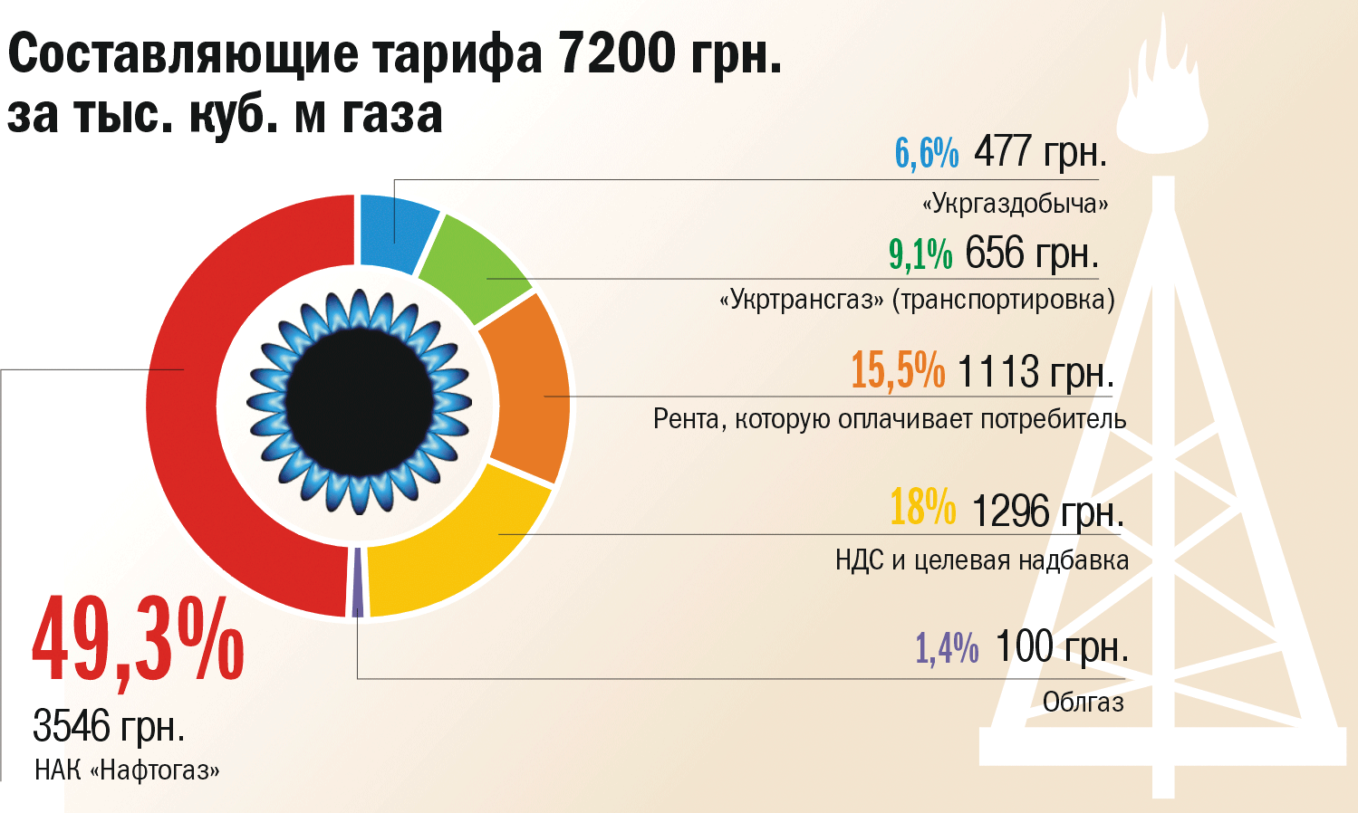 Составляющие тарифов. Составляющие цены на ГАЗ.