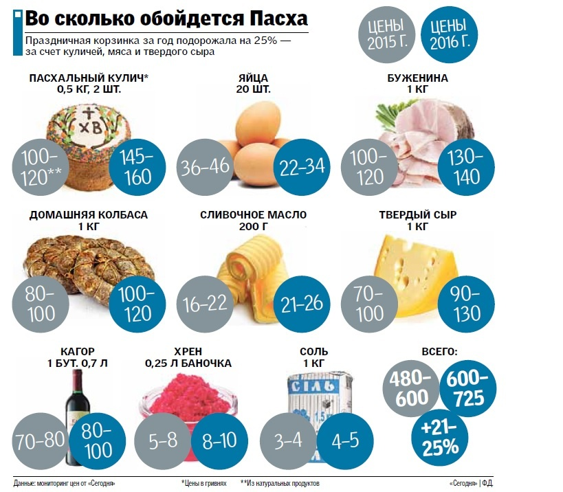 Цены на яйца в странах. Пасха корзинка инфографика. Продукты в пост. Сколько стоит Пасха. Цены 2015 года.