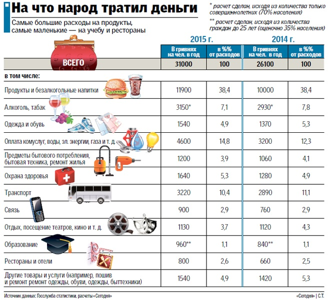 Денежные расходы на экскурсию посещение театра проект. Тратить деньги. На что люди тратят деньги. Сколько тратить денег на еду в месяц. Сколько денег тратится на еду.