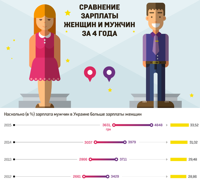 Сравнения женщин. Зарплата мужчин и женщин. Зарплата мужчин и женщин статистика. Сравнение мужчин и женщин. Статистика зарплат мужчин и женщин в России.