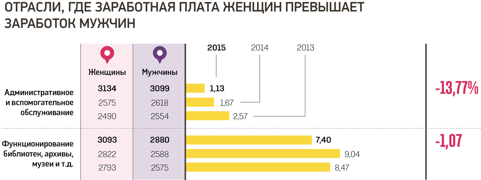 Разница зарплат. Заработная плата мужчин и женщин. Статистика заработной платы мужчин и женщин. Зарплата мужчин и женщин. Зарплата мужчин и женщин статистика.