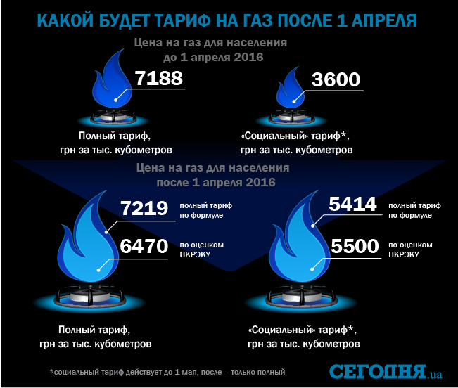 Дешевый ГАЗ. ГАЗ для населения. ГАЗ бывает. ГАЗ стоимость.