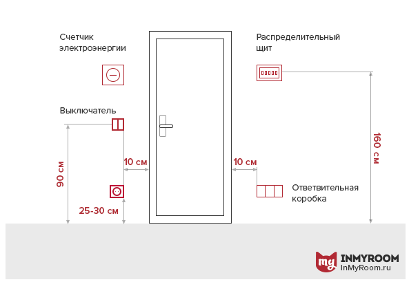 Высота электрического щитка. Стандарт крепления розеток и выключателей. Стандарт высоты установки розеток и выключателей от пола. Высота установки Эл щита. Нормы расположения выключателей.