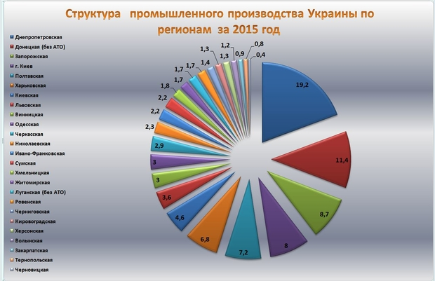 Промышленность украины схема