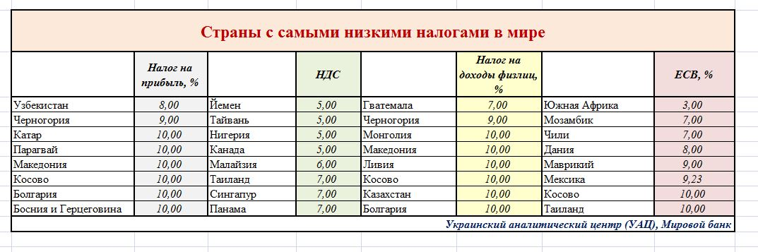 Страны где нет налогов. Страны с самыми низкими налогами. Самые маленькие налоги в мире. Страны с самым низким НДФЛ. Страны с самым низким налогообложением