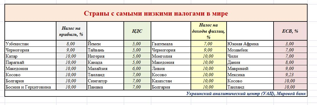 В каких странах есть налоги