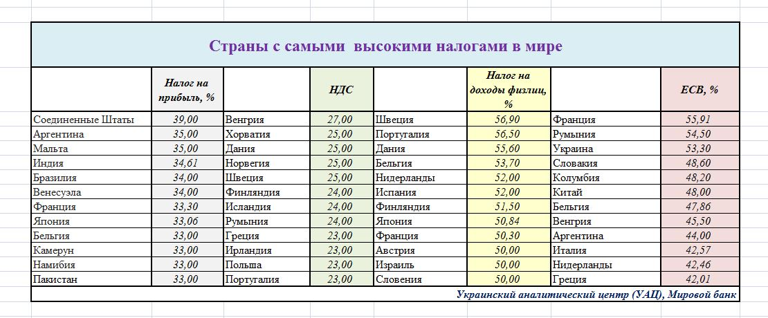 Какой налог в разных странах