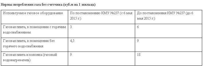 Норма потребления газа на человека. Норма потребления газа в частном доме на 1 человека. Нормы расхода газа на человека в месяц. Нормы расхода газа на человека в месяц. Нормы расхода газа на человека в месяц.