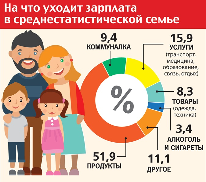 Единственный доход в семье. На что семья тратит деньги. Бюджет инфографика. Инфографика доходы семьи. Инфографика семейный бюджет.