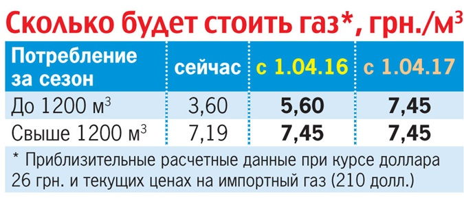 сколько будет стоить га. тарифы на жкх с 1 июля 2021 года. минимальная температура минимальная. повышение тарифов жкх по годам таблица. таблица коммунальных услуг.