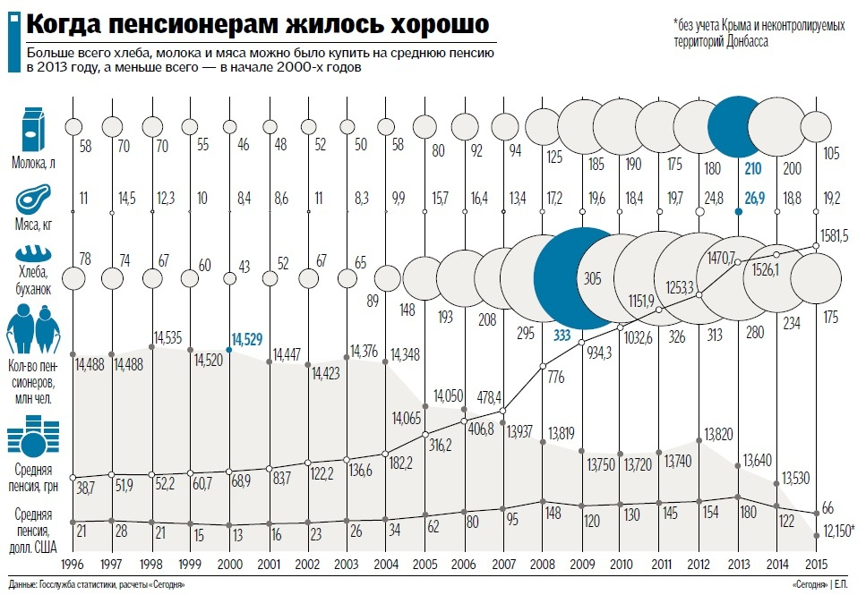 Пенсия в гривнах