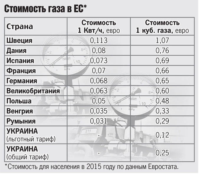 Сколько куб газа в московской области. Стоимость куб метра газа для населения. Стоимость газа коммуналка. Стоимость 1 кубического метра газа. Тариф газа за куб.