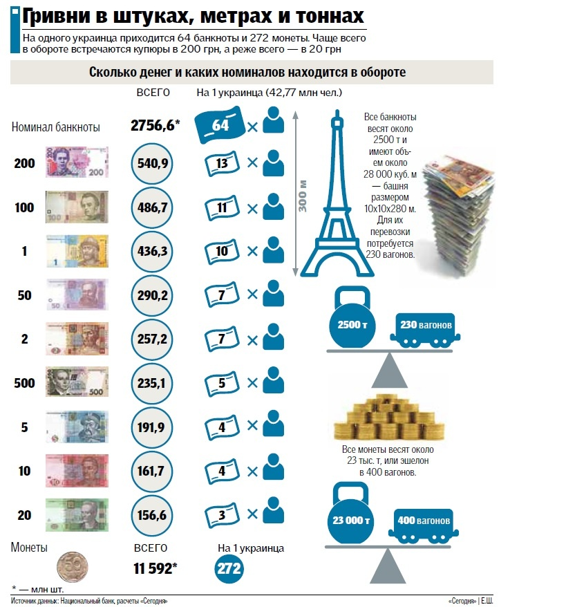 Сколько денег. Сколько всего денег в Украине. Сколько весят деньги. Какой номинал есть в Украине.