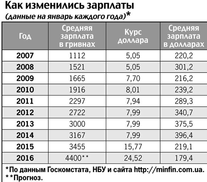 Сколько лет доллару. Курс доллара по годам таблица. Курс доллара по годам т. Средняя зарплата 2009. Средняя стоимость доллара по годам.