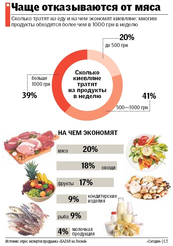 Сколько человек тратит на еду в месяц