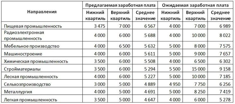 Технолог оклад. Заработная плата специалиста мебельного производства. Оклад технолога на производстве. Зарплаты производства. Мебельного производства зарплата