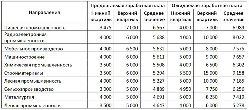 Сколько зарабатывают на фабрике. Зарплаты производства. Заработная плата на производстве. Зарплата работника завода. Какая зарплата на заводе.