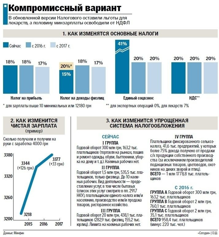 Налоги сейчас. Годовой оборот. Группы плательщиков налогов. Бюджет Украины 2016.