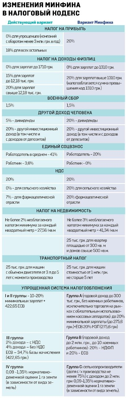 Поправки минфина в налоговый кодекс