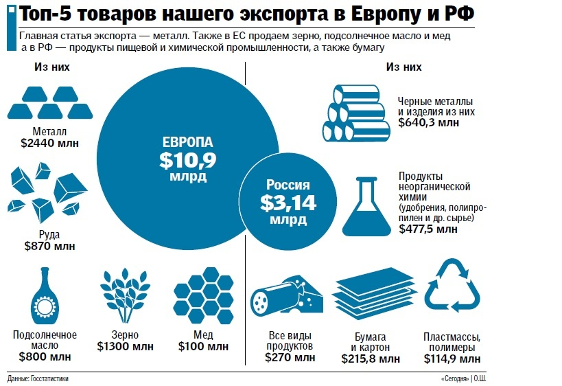 Структура экспорта ес. Что экспортирует европа. Что экспортирует европа. Что импортируют страны европы. Товарооборот белоруссии с другими странами.