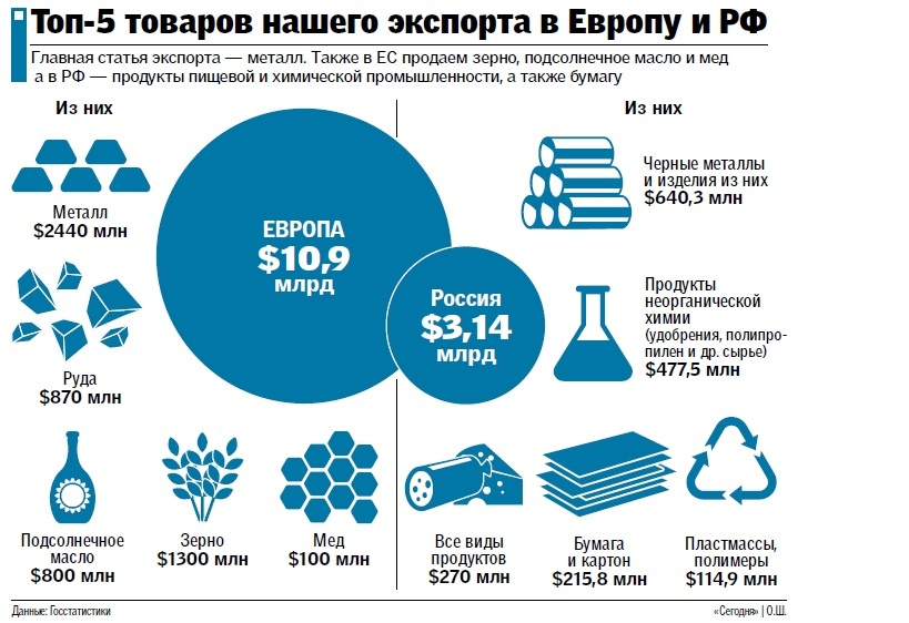 В страны европы экспортируются. Экспорт России в Европу. Экспорт в Европу из России. Что Россия экспортирует в Европу. Структура экспорта из России в Европу.