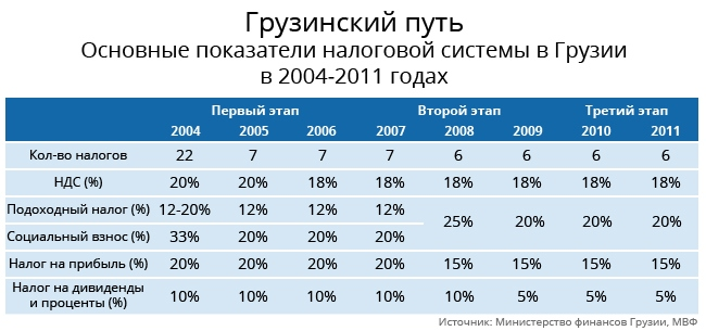 грузия налог на недвижимость. бизнес в грузии. налоговая грузии. дом юстиции батуми. банковская система грузии.