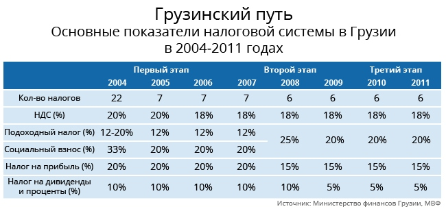 Налоговая грузии