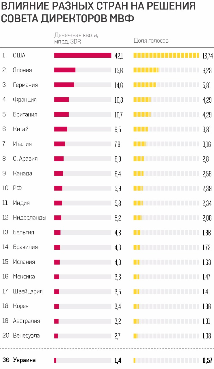 Государства мвф