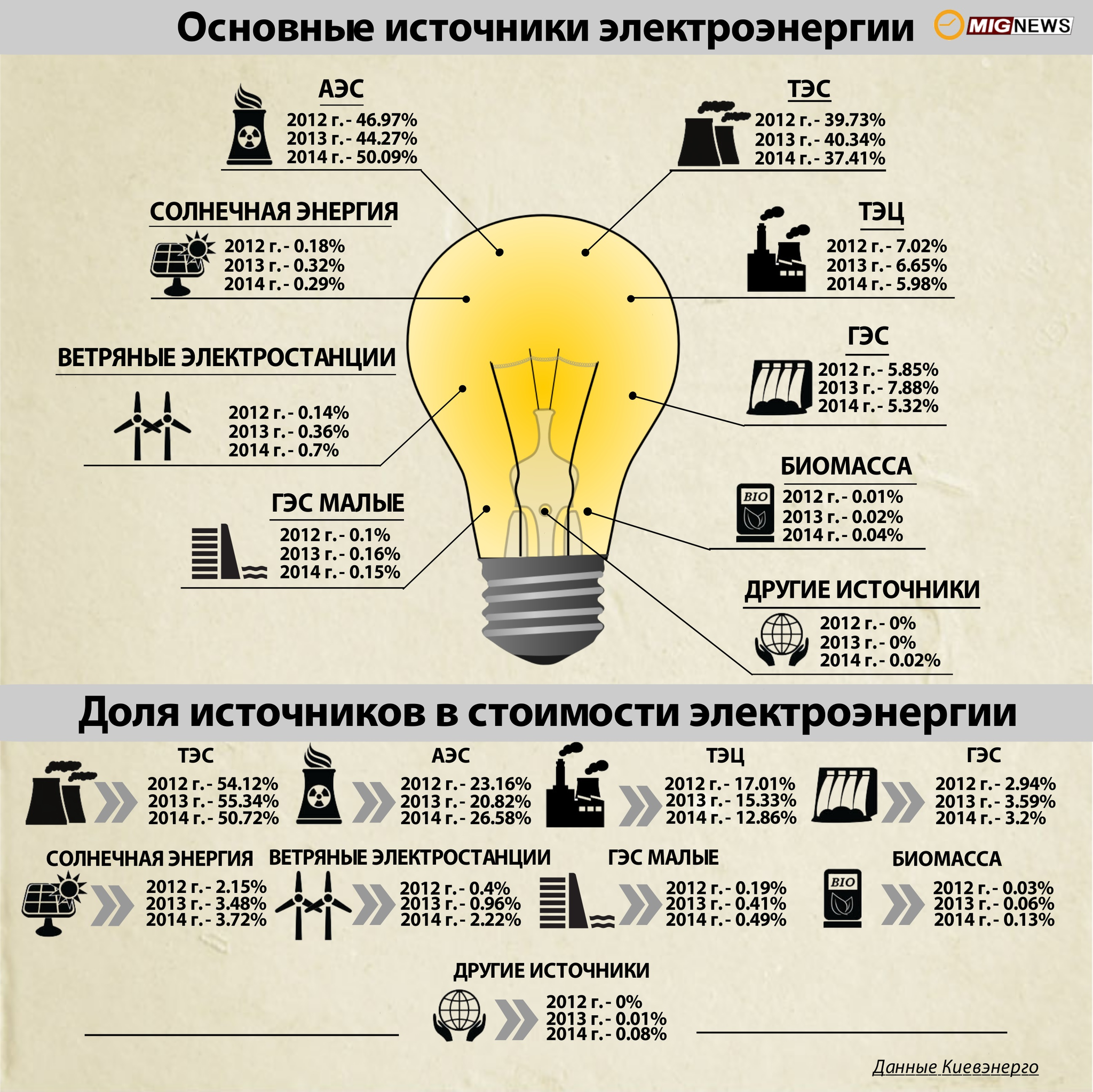 Электроэнергия 2012 год. Инфографика электричество. Инфографика электроэнергия. Электрическая энергия инфографика. Инфографика Энергетика.