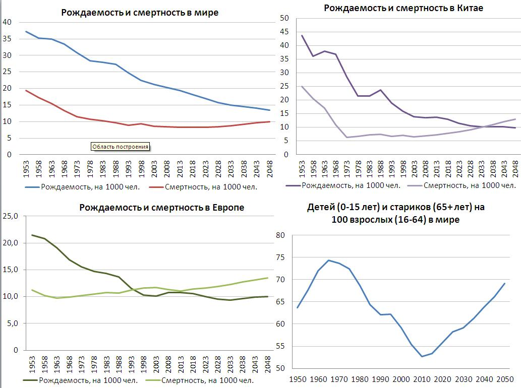 Смертность в европе. Рождаемость и смертность. Статистика рождаемости. График ражда5мостм ВМИРЕ. Графики рождаемости и смертности.