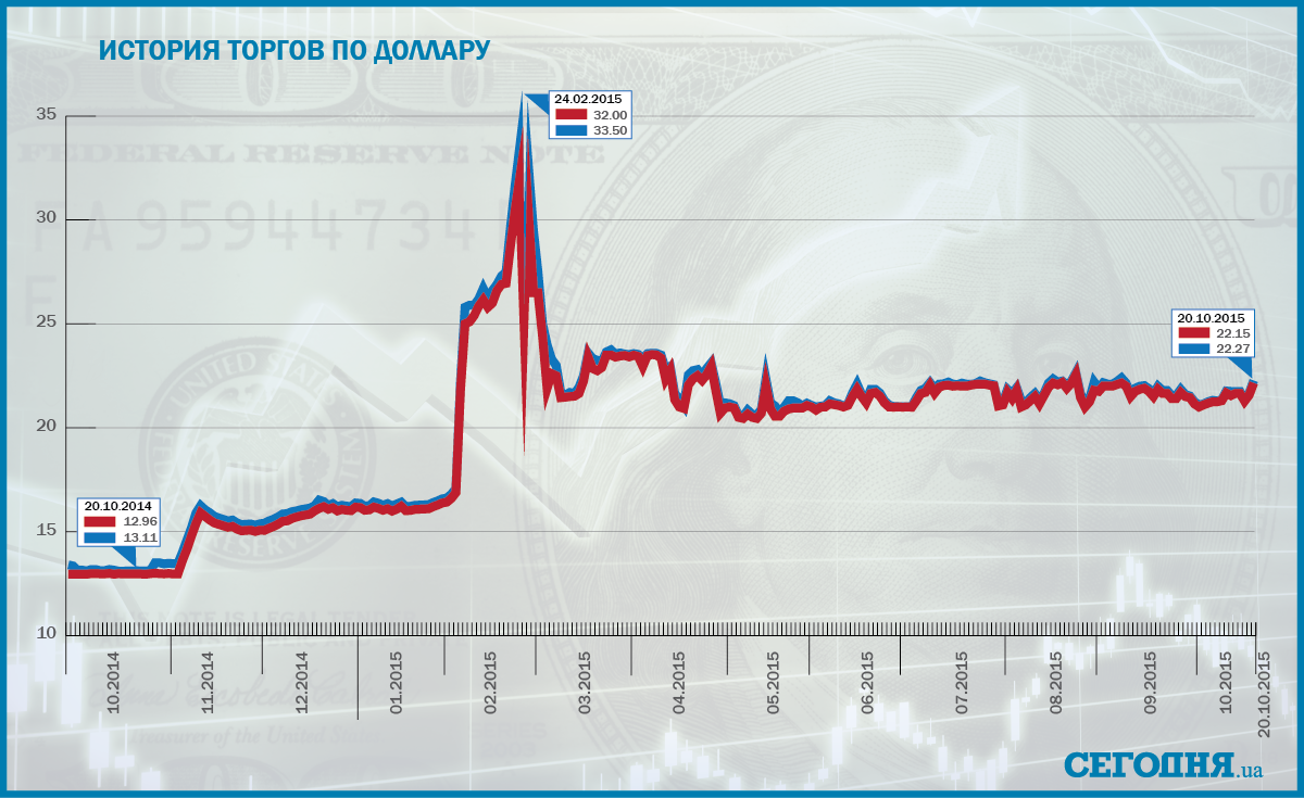 Как МЕНЯЛСЯ доллар в 2014 году. Доллар в Украине в 2014. Крым и курс доллара инфографика.