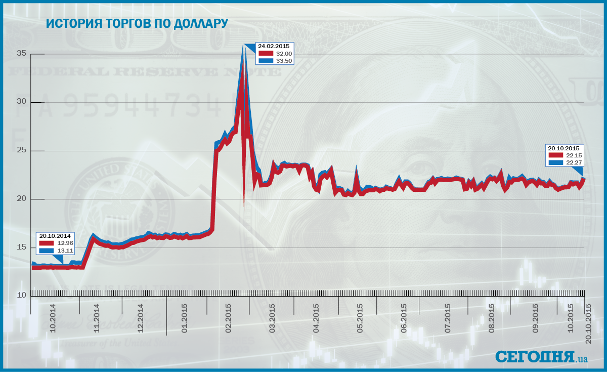 История аукционов.