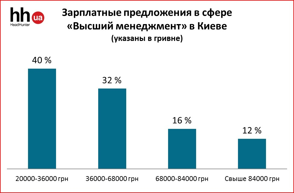 Зарплата на украине 2024. Самые высокие ЗП топ менеджеров.