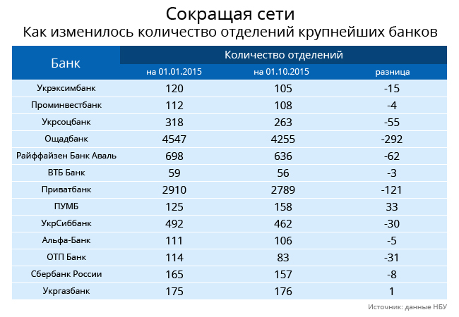 Объем отделения. Сбербанк количество филиалов. Сбербанк количество отделений. Количество филиалов банков. Сколько отделений Сбербанка в России.