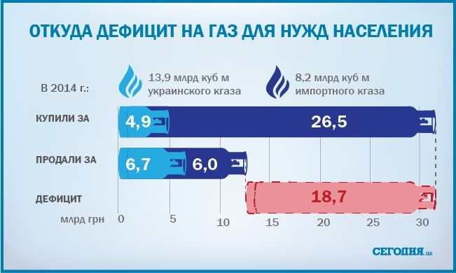 Почему подорожал газ