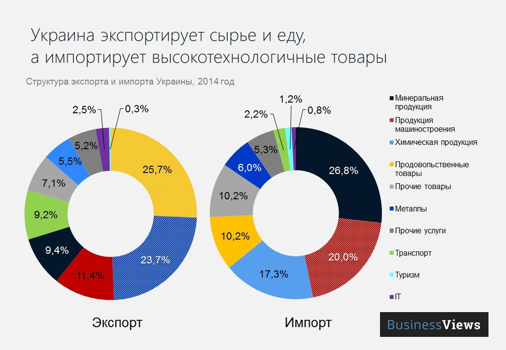 В страны европы экспортируются. Экспорт из России в Украину. Структура экспорта Украины. Экспорт Украины. Экспортная продукция Украины.