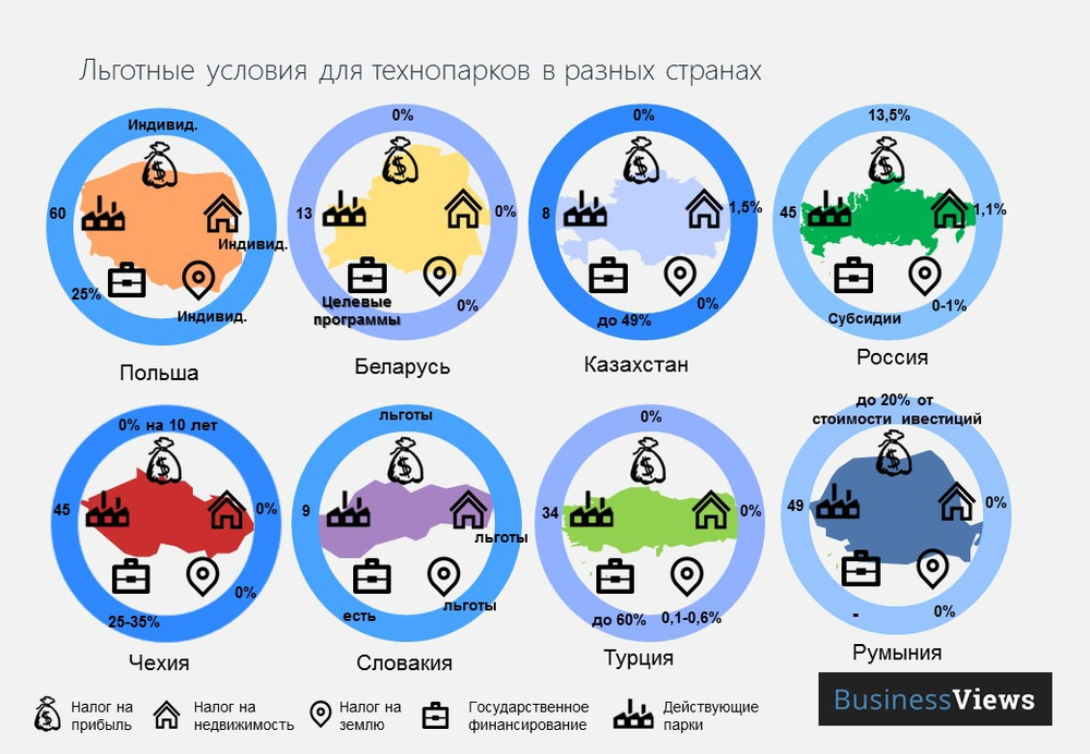 Технопарк льготы. Льготы технопарков. Технопарк налоговые льготы. Налоговые льготы технопарков в России. Налоговые льготы технопарки таблица.