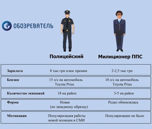 Что нужно сдавать на следователя после 11. Полицейские должности. Должности в полиции. Должности сотрудников полиции. Должности в ППС.