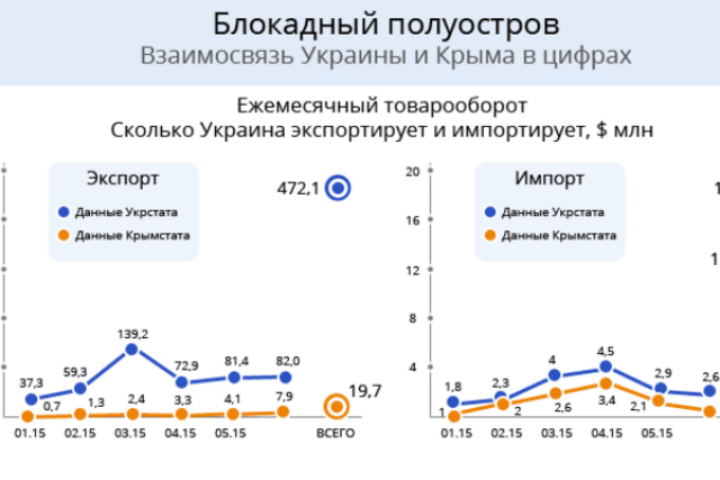 Блокада в цифрах