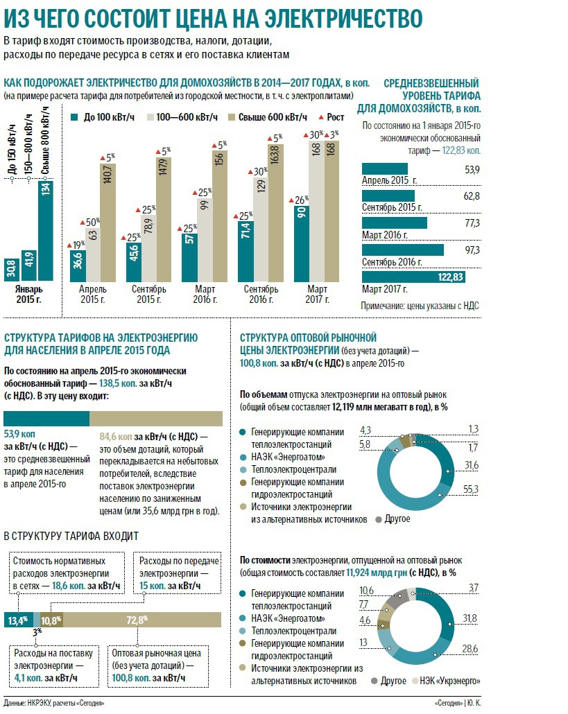 Диапазон объема потребления квтч электроэнергии для населения. Из чего состоит тариф на электроэнергию для юридических лиц. Из чего состоит тариф на электроэнергию. Структура тарифа на электроэнергию для конечного потребителя. Себестоимость электроэнергии.