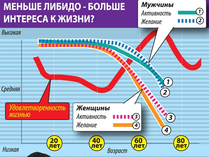 Пропало либидо. График половой активности. Половая активность у женщин. Возраст половой активности. График либидо мужчин и женщин.