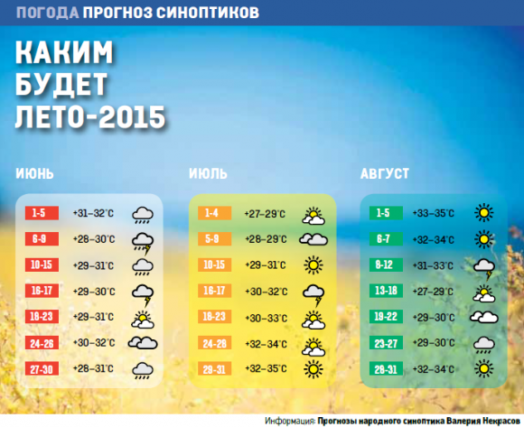 Какой будет лета 2015. Какая погода летом. Каким будет лето в этом году. Прогноз синоптиков. Погода лето.