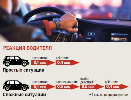 Оценка времени реакции водителя