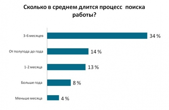 Больше полугода. Средняя Продолжительность поиска работы. Средний период поиска работы. Среднее время поиска работы. Процесс поиска работы.