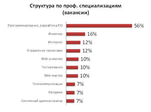 Диаграмма востребованности профессии программиста