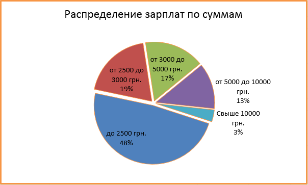 Как правильно распределить зарплату на месяц таблица Выйдут ли зарплаты из тени - Domik.ua