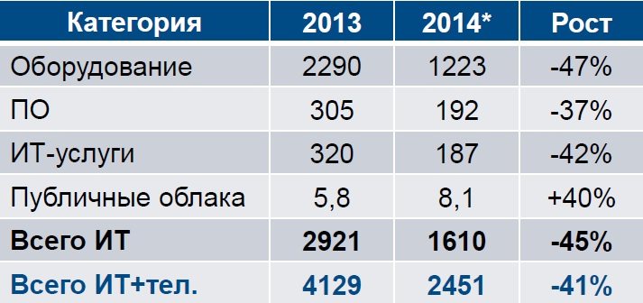 Категории оборудования